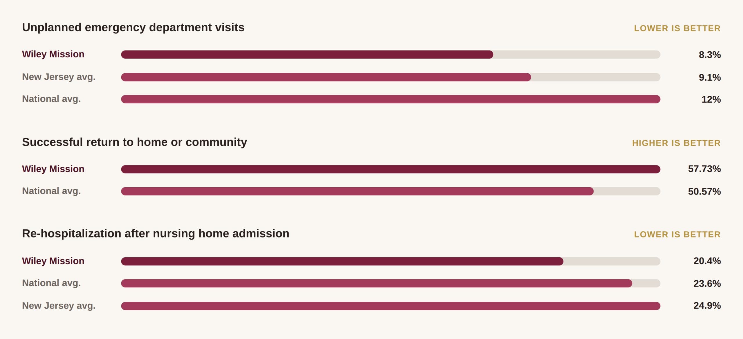 A ratings comparison graphic for Wiley Mission's Subacute Practice
